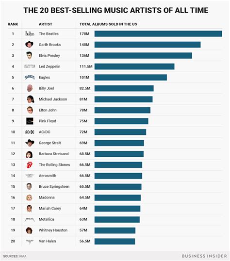 List of music artists by net worth .